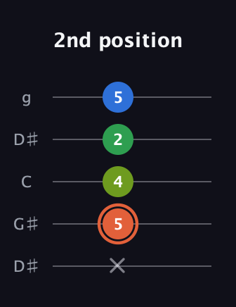 C♯ Major Sharp 9th guitar tab — 2nd position (x 5 4 2 5) in Open G (gDGBD) · Capo 1