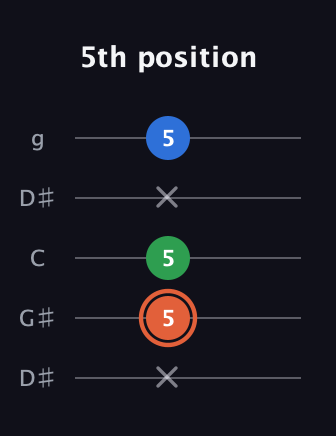 C♯ Major guitar tab — 5th position (x 5 5 x 5) in Open G (gDGBD) · Capo 1