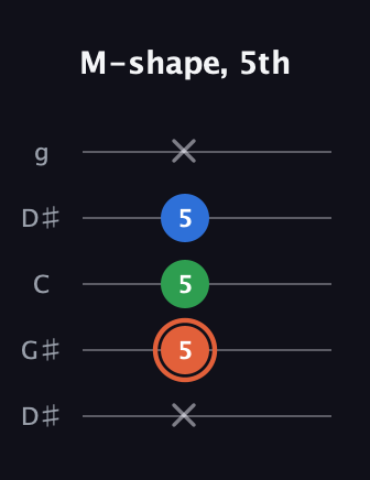C♯ Major guitar tab — M-shape, 5th (x 5 5 5 x) in Open G (gDGBD) · Capo 1