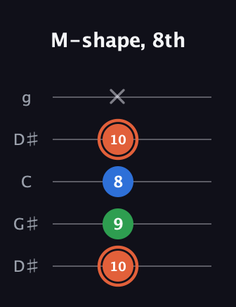 C♯ Major guitar tab — M-shape, 8th (10 9 8 10 x) in Open G (gDGBD) · Capo 1