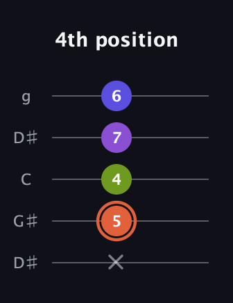 C♯ Minor 6th Sharp 5th guitar tab — 4th position (x 5 4 7 6) in Open G (gDGBD) · Capo 1