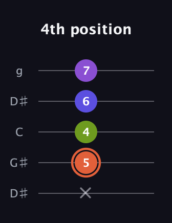C♯ Minor 6th Sharp 5th guitar tab — 4th position (x 5 4 6 7) in Open G (gDGBD) · Capo 1