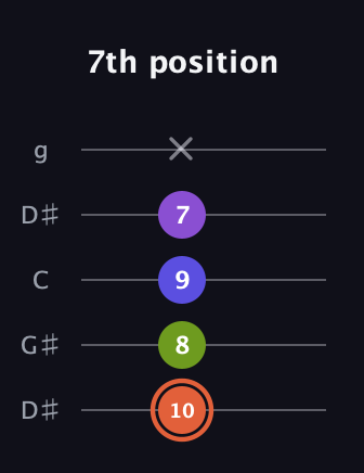 C♯ Minor 6th Sharp 5th guitar tab — 7th position (10 8 9 7 x) in Open G (gDGBD) · Capo 1