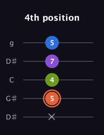 C♯ Minor 6th Sharp 9th guitar tab — 4th position (x 5 4 7 5) in Open G (gDGBD) · Capo 1