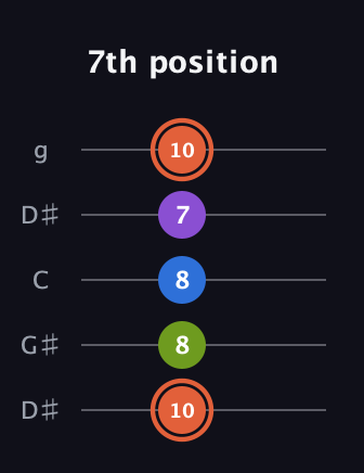 C♯ Minor 6th Sharp 9th guitar tab — 7th position (10 8 8 7 10) in Open G (gDGBD) · Capo 1