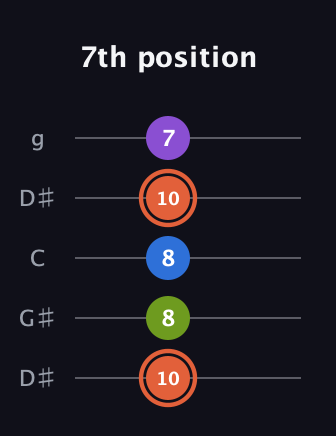 C♯ Minor 6th Sharp 9th guitar tab — 7th position (10 8 8 10 7) in Open G (gDGBD) · Capo 1