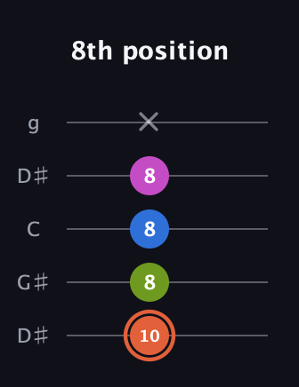 C♯ Minor 7th Sharp 13th guitar tab — 8th position (10 8 8 8 x) in Open G (gDGBD) · Capo 1