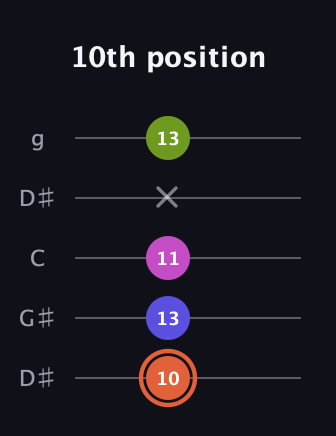 C♯ Minor 7th Sharp 5th guitar tab — 10th position (10 13 11 x 13) in Open G (gDGBD) · Capo 1