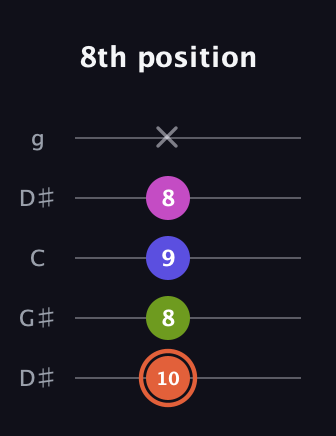 C♯ Minor 7th Sharp 5th guitar tab — 8th position (10 8 9 8 x) in Open G (gDGBD) · Capo 1