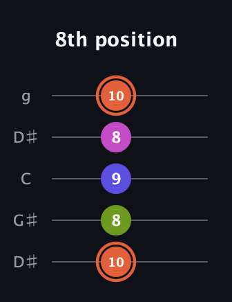 C♯ Minor 7th Sharp 5th guitar tab — 8th position (10 8 9 8 10) in Open G (gDGBD) · Capo 1