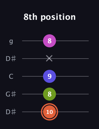 C♯ Minor 7th Sharp 5th guitar tab — 8th position (10 8 9 x 8) in Open G (gDGBD) · Capo 1