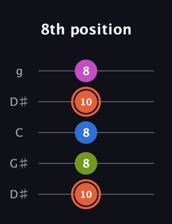 C♯ Minor 7th Sharp 9th guitar tab — 8th position (10 8 8 10 8) in Open G (gDGBD) · Capo 1