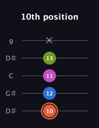 C♯ Minor Sharp 13th guitar tab — 10th position (10 12 11 13 x) in Open G (gDGBD) · Capo 1