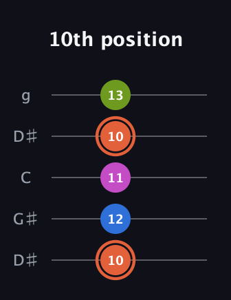 C♯ Minor Sharp 13th guitar tab — 10th position (10 12 11 10 13) in Open G (gDGBD) · Capo 1