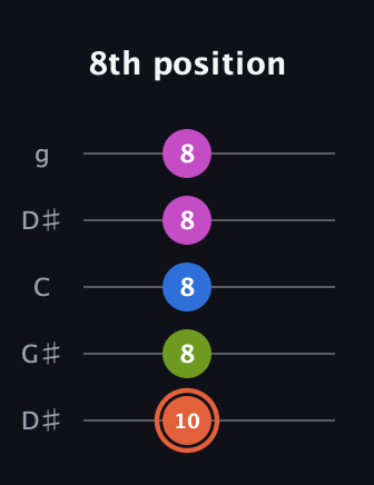 C♯ Minor Sharp 13th guitar tab — 8th position (10 8 8 8 8) in Open G (gDGBD) · Capo 1