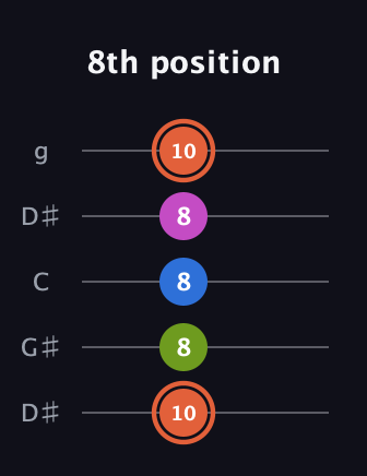 C♯ Minor Sharp 13th guitar tab — 8th position (10 8 8 8 10) in Open G (gDGBD) · Capo 1