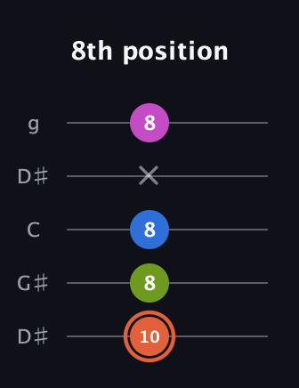 C♯ Minor Sharp 13th guitar tab — 8th position (10 8 8 x 8) in Open G (gDGBD) · Capo 1