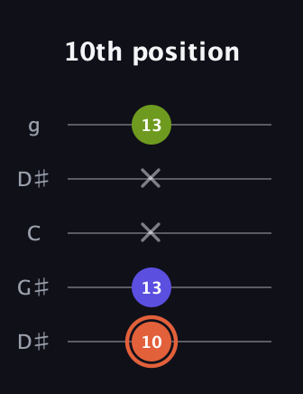 C♯ Minor Sharp 5th guitar tab — 10th position (10 13 x x 13) in Open G (gDGBD) · Capo 1