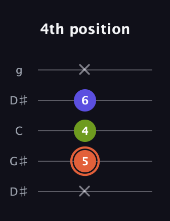 C♯ Minor Sharp 5th guitar tab — 4th position (x 5 4 6 x) in Open G (gDGBD) · Capo 1