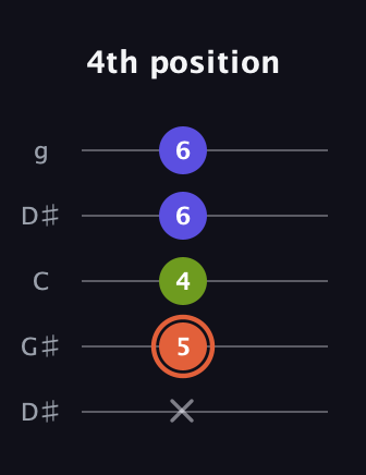 C♯ Minor Sharp 5th guitar tab — 4th position (x 5 4 6 6) in Open G (gDGBD) · Capo 1