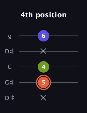 C♯ Minor Sharp 5th guitar tab — 4th position (x 5 4 x 6) in Open G (gDGBD) · Capo 1