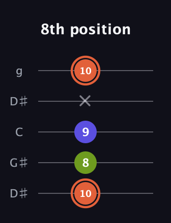 C♯ Minor Sharp 5th guitar tab — 8th position (10 8 9 x 10) in Open G (gDGBD) · Capo 1