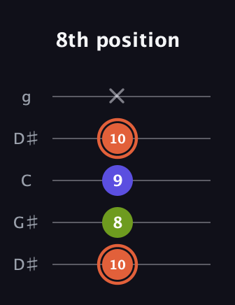C♯ Minor Sharp 5th guitar tab — 8th position (10 8 9 10 x) in Open G (gDGBD) · Capo 1