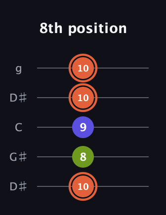 C♯ Minor Sharp 5th guitar tab — 8th position (10 8 9 10 10) in Open G (gDGBD) · Capo 1
