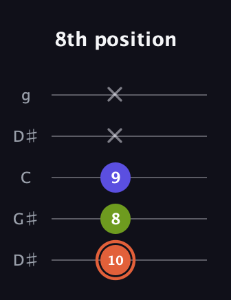 C♯ Minor Sharp 5th guitar tab — 8th position (10 8 9 x x) in Open G (gDGBD) · Capo 1