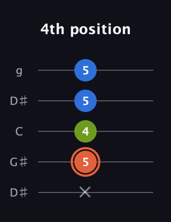 C♯ Minor Sharp 9th guitar tab — 4th position (x 5 4 5 5) in Open G (gDGBD) · Capo 1