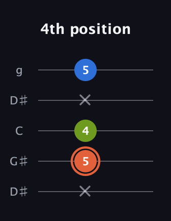 C♯ Minor Sharp 9th guitar tab — 4th position (x 5 4 x 5) in Open G (gDGBD) · Capo 1