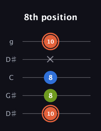 C♯ Minor Sharp 9th guitar tab — 8th position (10 8 8 x 10) in Open G (gDGBD) · Capo 1