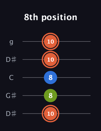 C♯ Minor Sharp 9th guitar tab — 8th position (10 8 8 10 10) in Open G (gDGBD) · Capo 1
