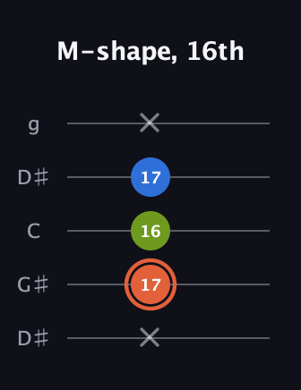C♯ Minor Sharp 9th guitar tab — M-shape, 16th (x 17 16 17 x) in Open G (gDGBD) · Capo 1