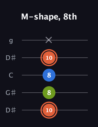 C♯ Minor Sharp 9th guitar tab — M-shape, 8th (10 8 8 10 x) in Open G (gDGBD) · Capo 1