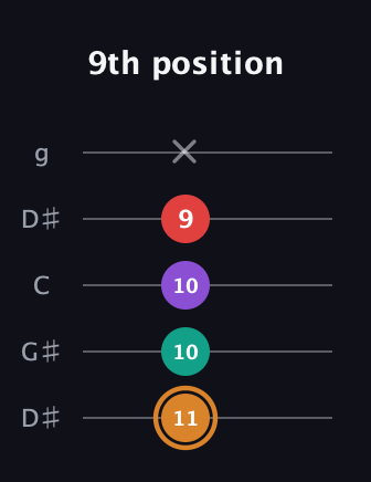 D Augmented 7th Sharp 13th guitar tab — 9th position (11 10 10 9 x) in Open G (gDGBD) · Capo 1