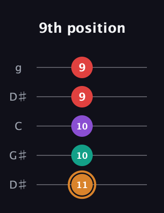 D Augmented 7th Sharp 13th guitar tab — 9th position (11 10 10 9 9) in Open G (gDGBD) · Capo 1