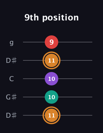 D Augmented 7th Sharp 13th guitar tab — 9th position (11 10 10 11 9) in Open G (gDGBD) · Capo 1