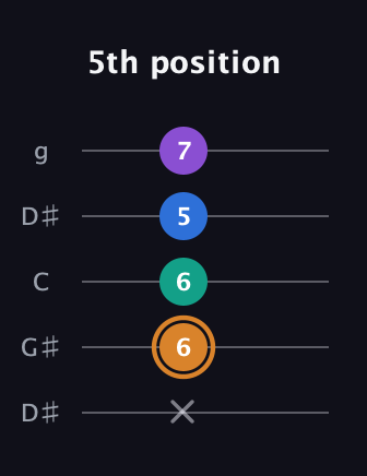 D Augmented Flat 5th guitar tab — 5th position (x 6 6 5 7) in Open G (gDGBD) · Capo 1