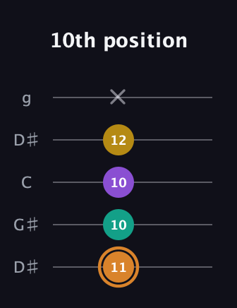 D Augmented Flat 9th guitar tab — 10th position (11 10 10 12 x) in Open G (gDGBD) · Capo 1