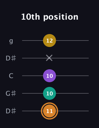 D Augmented Flat 9th guitar tab — 10th position (11 10 10 x 12) in Open G (gDGBD) · Capo 1