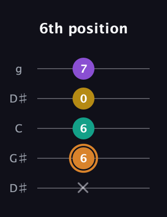 D Augmented Flat 9th guitar tab — 6th position (x 6 6 0 7) in Open G (gDGBD) · Capo 1