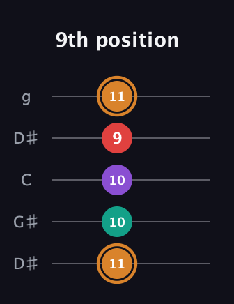 D Augmented Sharp 13th guitar tab — 9th position (11 10 10 9 11) in Open G (gDGBD) · Capo 1