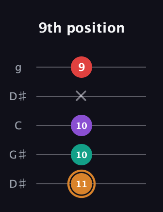 D Augmented Sharp 13th guitar tab — 9th position (11 10 10 x 9) in Open G (gDGBD) · Capo 1