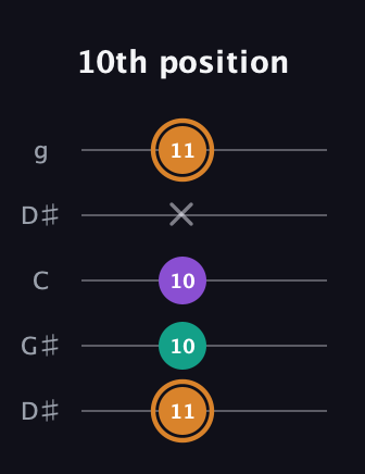 D Augmented guitar tab — 10th position (11 10 10 x 11) in Open G (gDGBD) · Capo 1