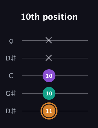 D Augmented guitar tab — 10th position (11 10 10 x x) in Open G (gDGBD) · Capo 1