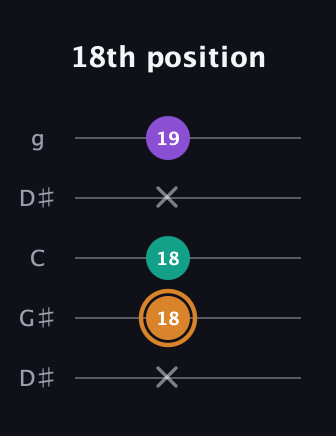 D Augmented guitar tab — 18th position (x 18 18 x 19) in Open G (gDGBD) · Capo 1