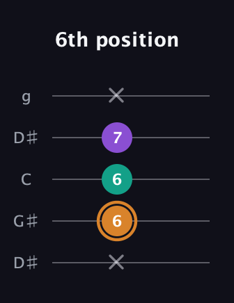 D Augmented guitar tab — 6th position (x 6 6 7 x) in Open G (gDGBD) · Capo 1
