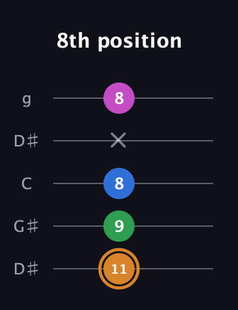 D Diminished 7th Sharp 9th guitar tab — 8th position (11 9 8 x 8) in Open G (gDGBD) · Capo 1