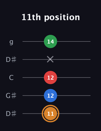 D Diminished Sharp 13th guitar tab — 11th position (11 12 12 x 14) in Open G (gDGBD) · Capo 1